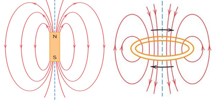 تولید میدان مغناطیسی در یک آهنربا و یک سیم پیچ جریان