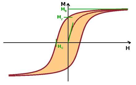 منحنی‌های هیسترزیس 
